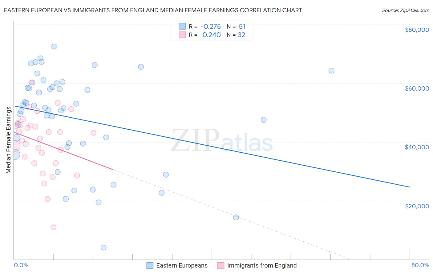 Eastern European vs Immigrants from England Median Female Earnings