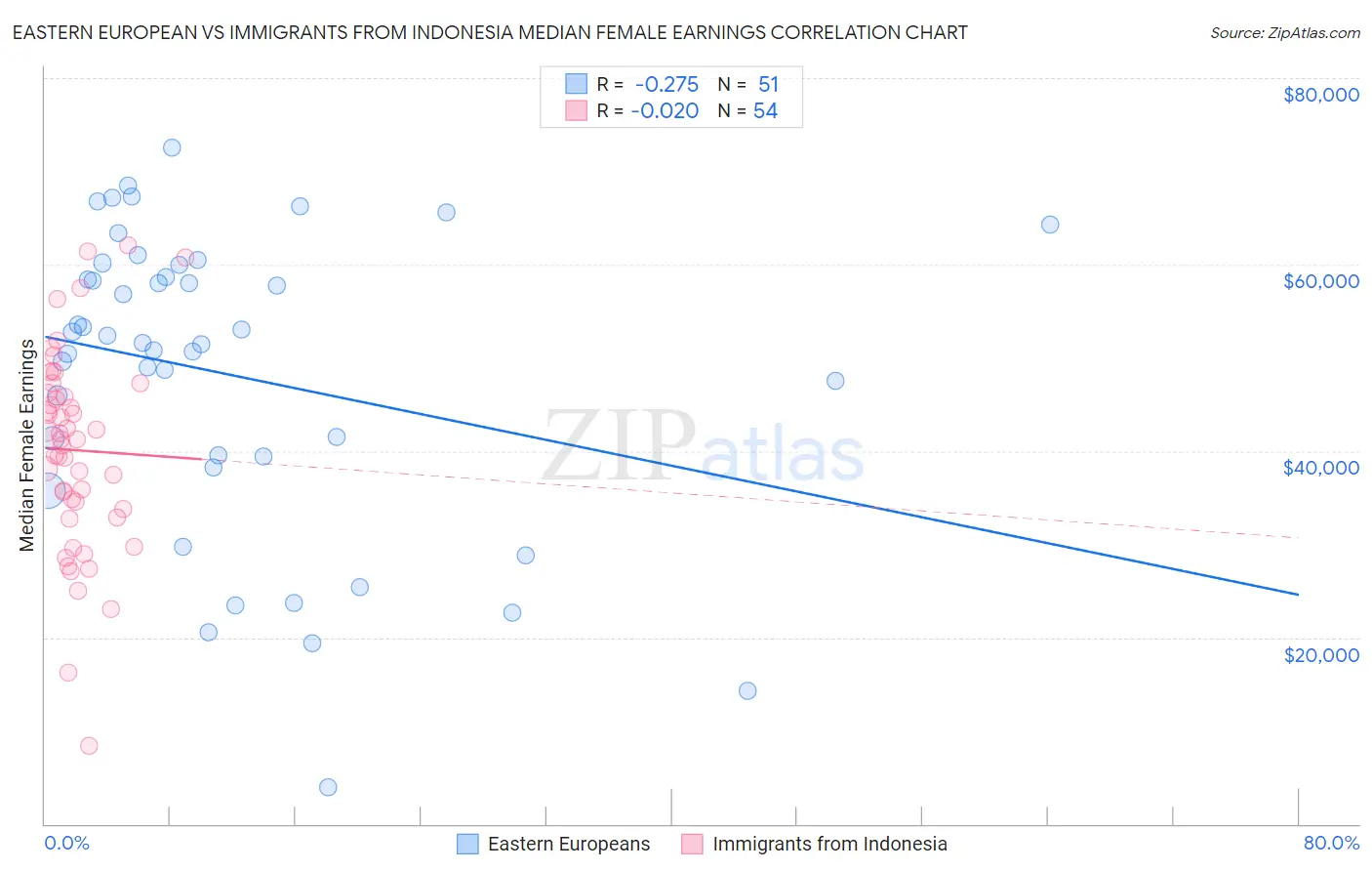 Eastern European vs Immigrants from Indonesia Median Female Earnings