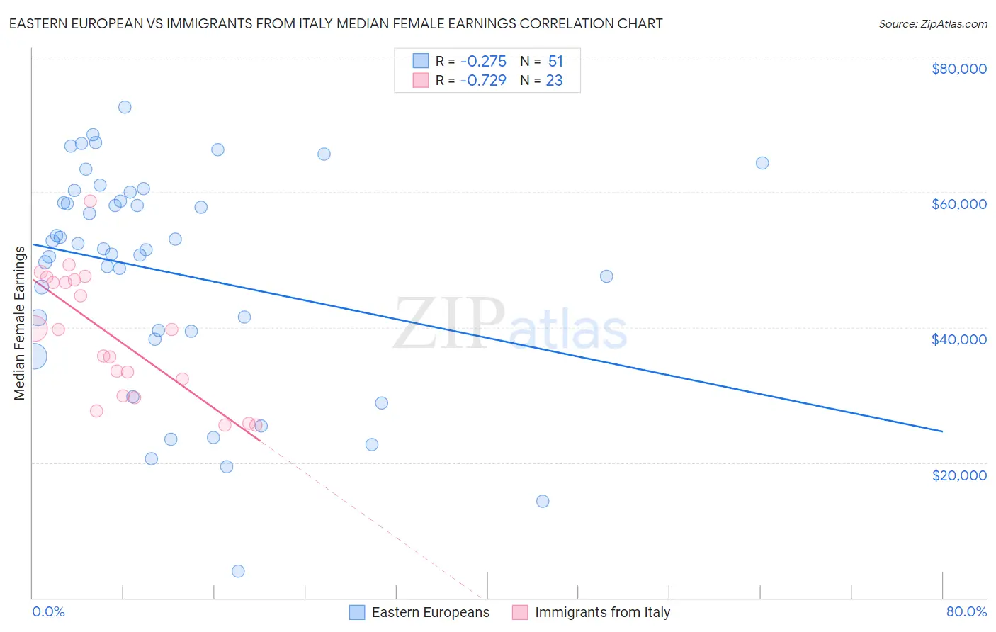 Eastern European vs Immigrants from Italy Median Female Earnings