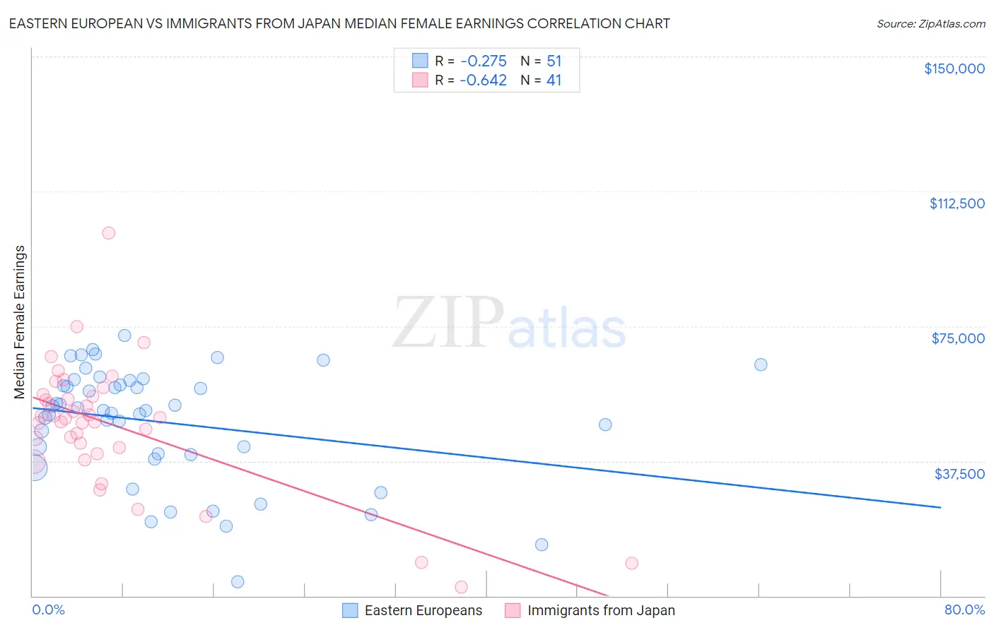 Eastern European vs Immigrants from Japan Median Female Earnings