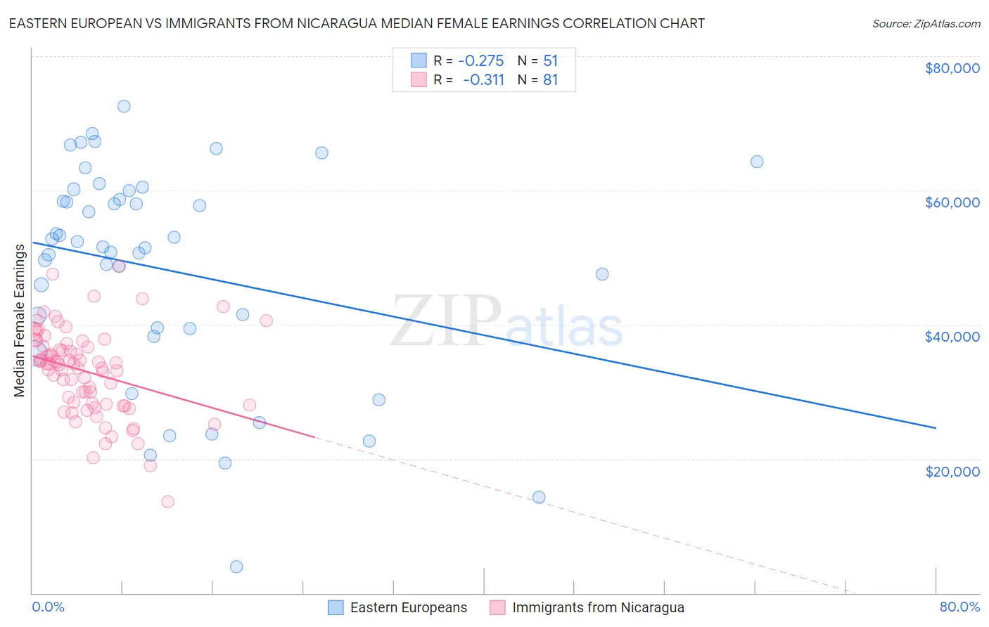 Eastern European vs Immigrants from Nicaragua Median Female Earnings