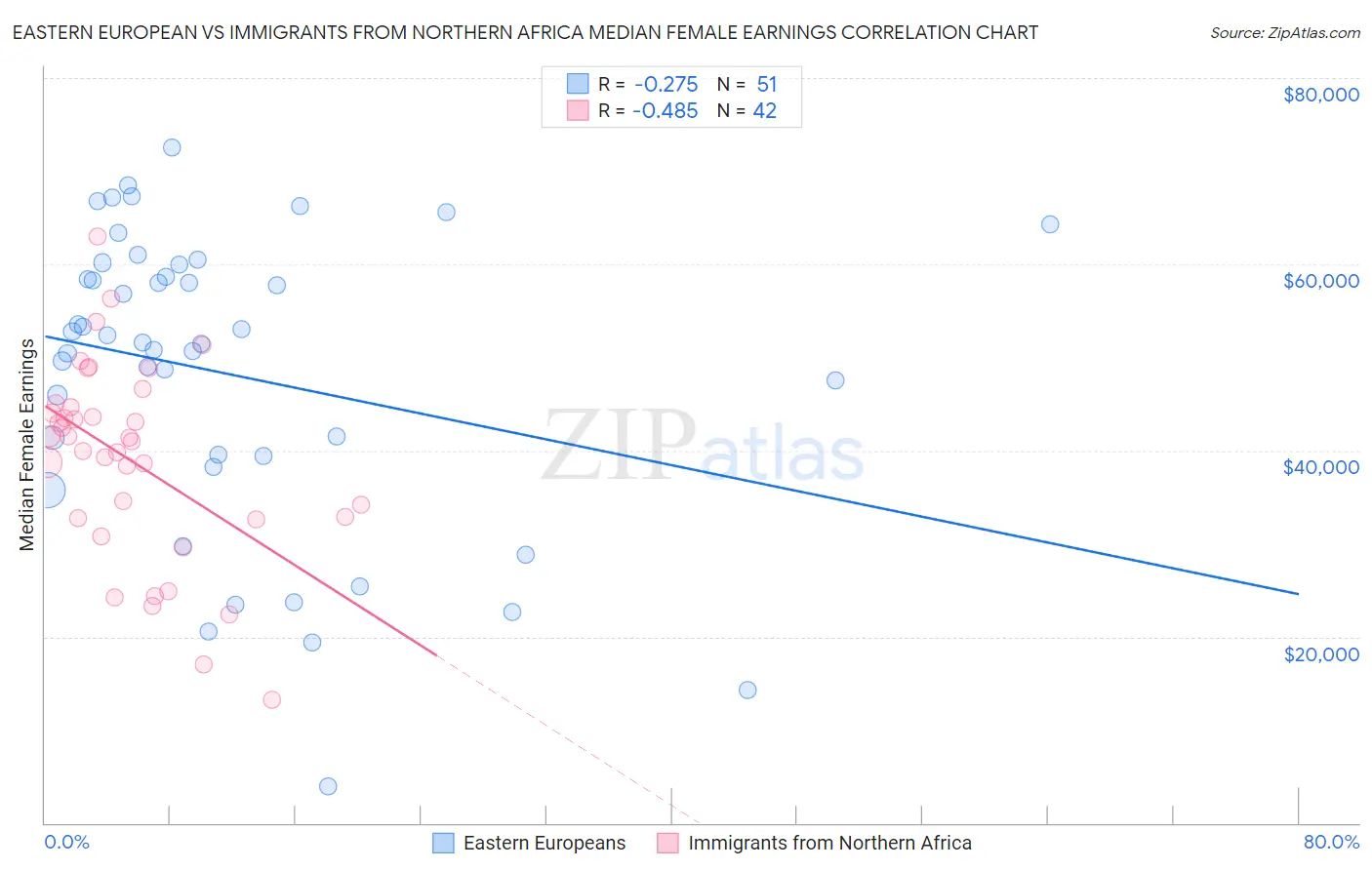 Eastern European vs Immigrants from Northern Africa Median Female Earnings