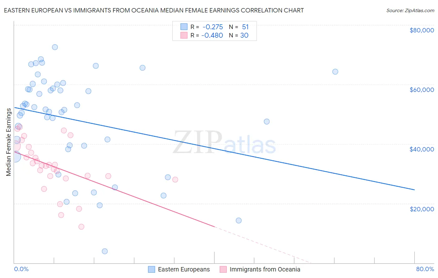 Eastern European vs Immigrants from Oceania Median Female Earnings
