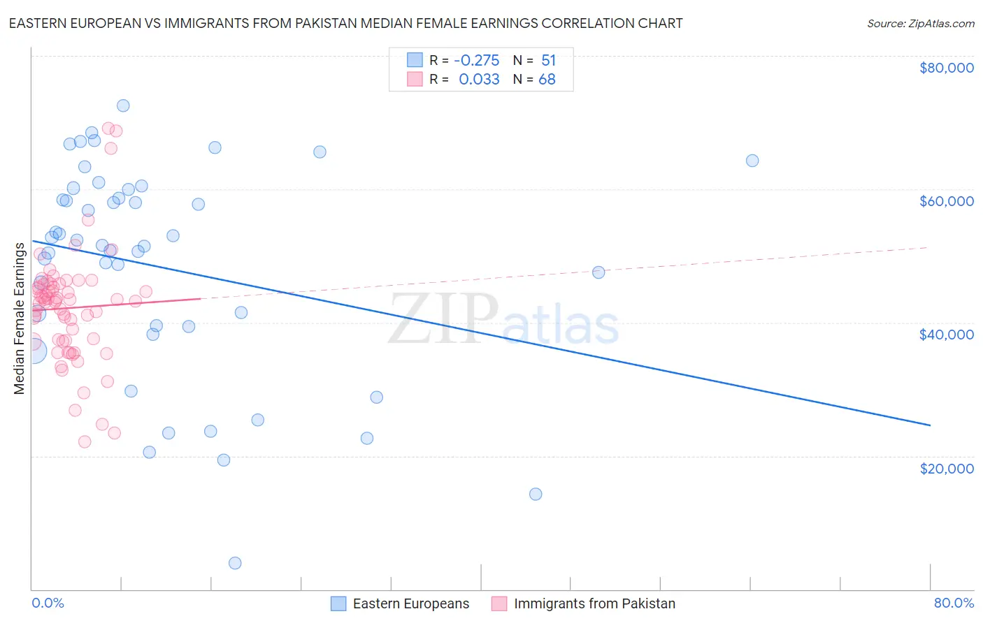 Eastern European vs Immigrants from Pakistan Median Female Earnings