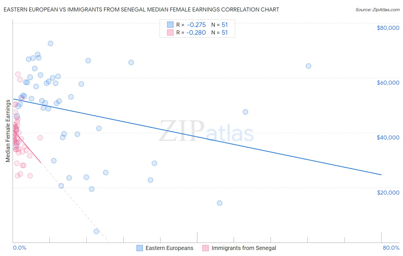 Eastern European vs Immigrants from Senegal Median Female Earnings