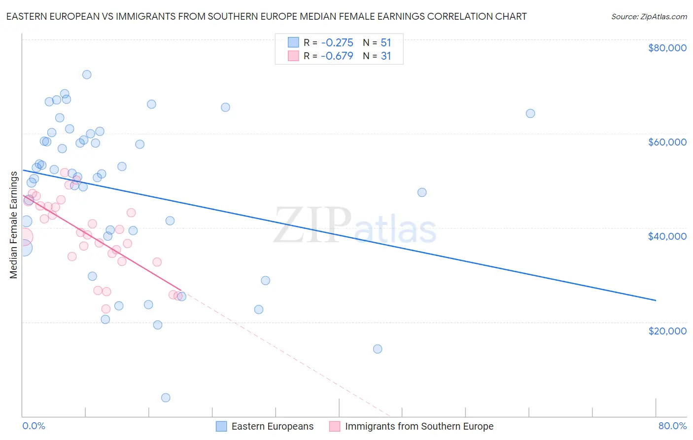 Eastern European vs Immigrants from Southern Europe Median Female Earnings