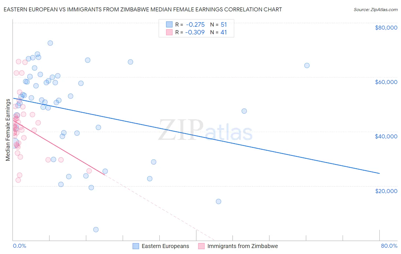 Eastern European vs Immigrants from Zimbabwe Median Female Earnings