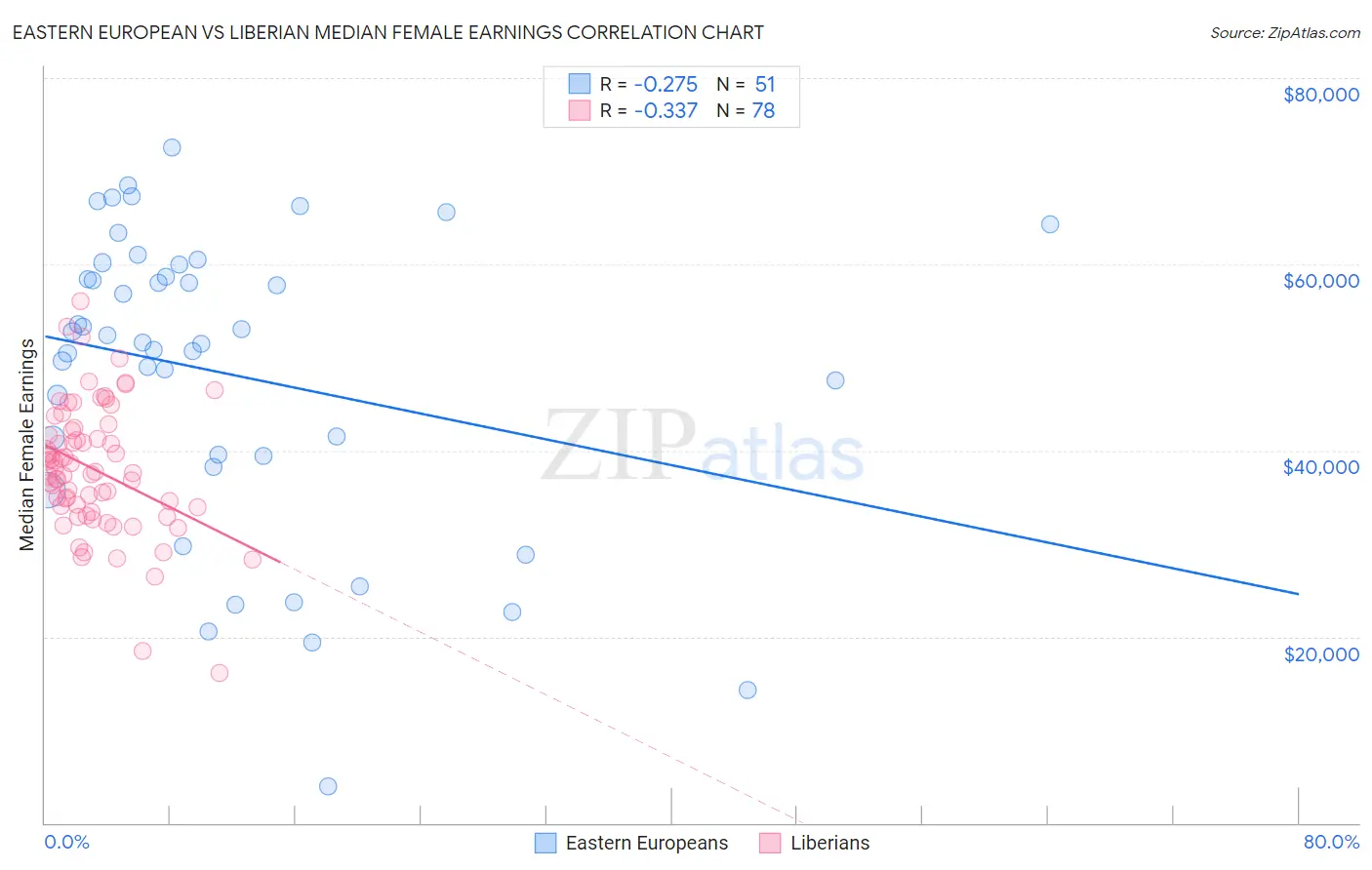 Eastern European vs Liberian Median Female Earnings