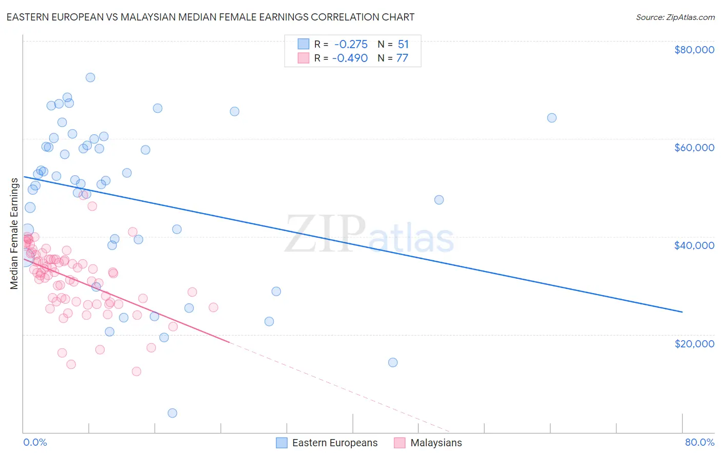 Eastern European vs Malaysian Median Female Earnings