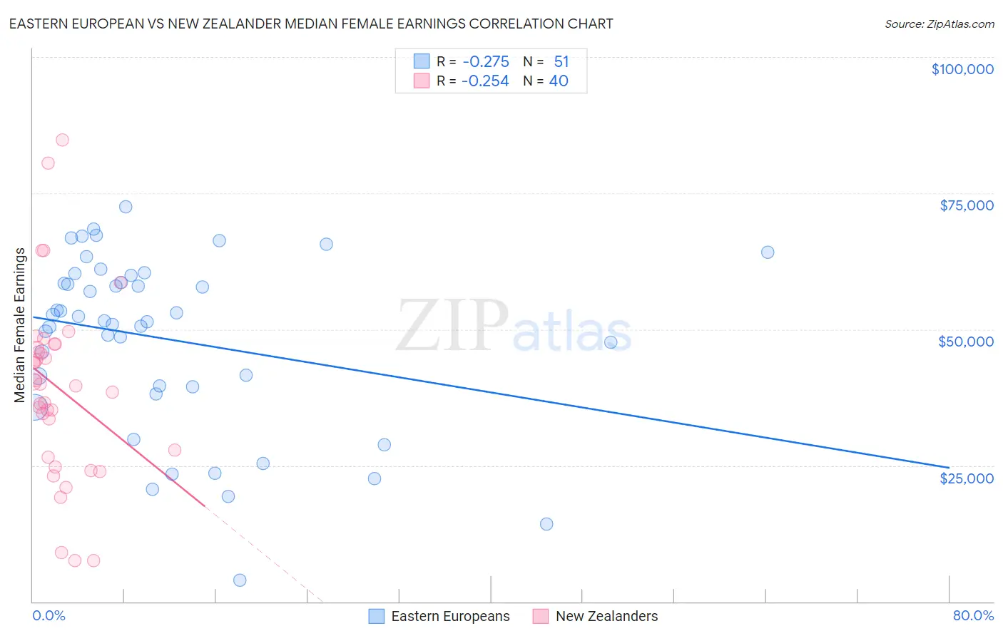 Eastern European vs New Zealander Median Female Earnings