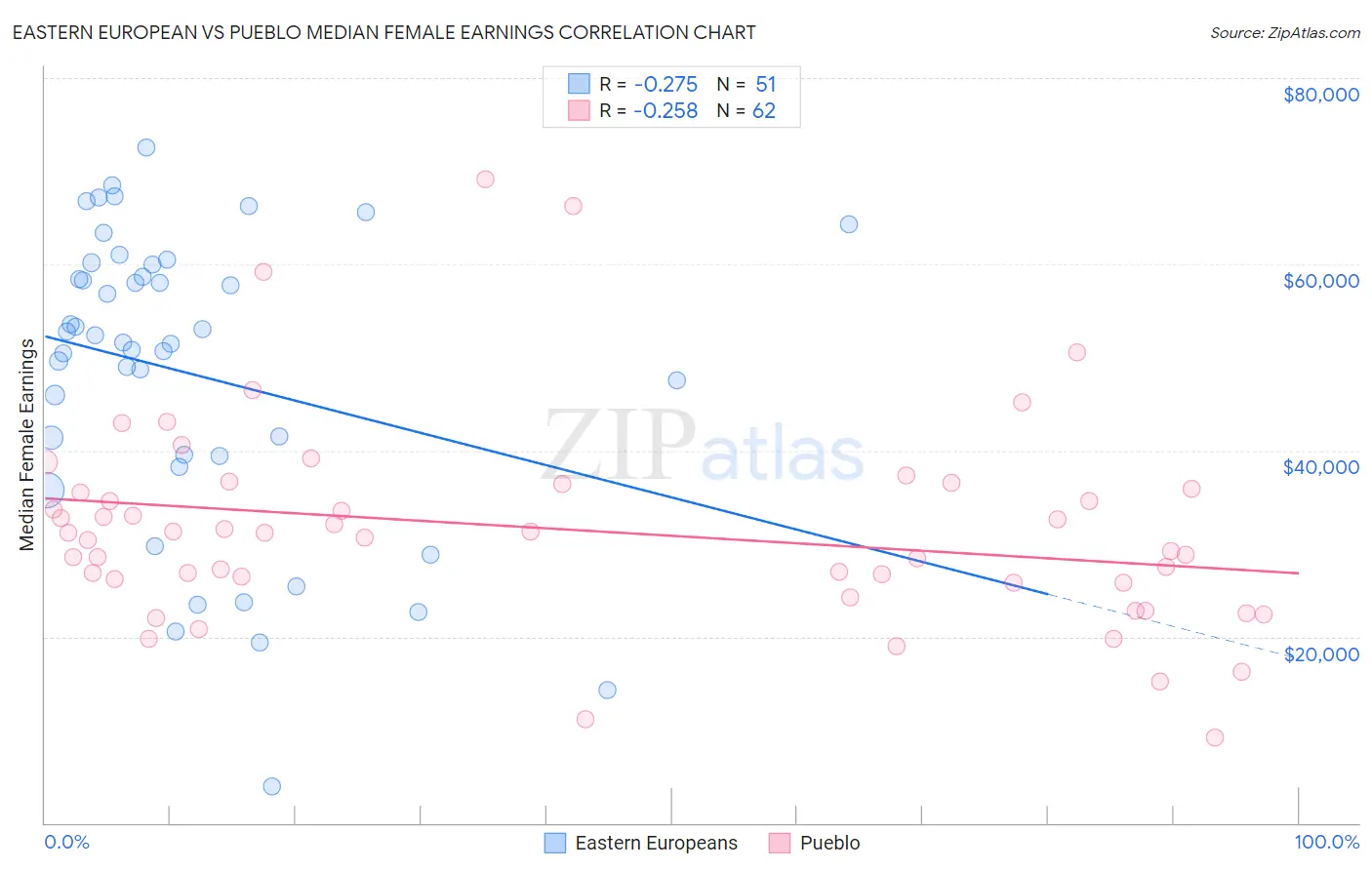 Eastern European vs Pueblo Median Female Earnings