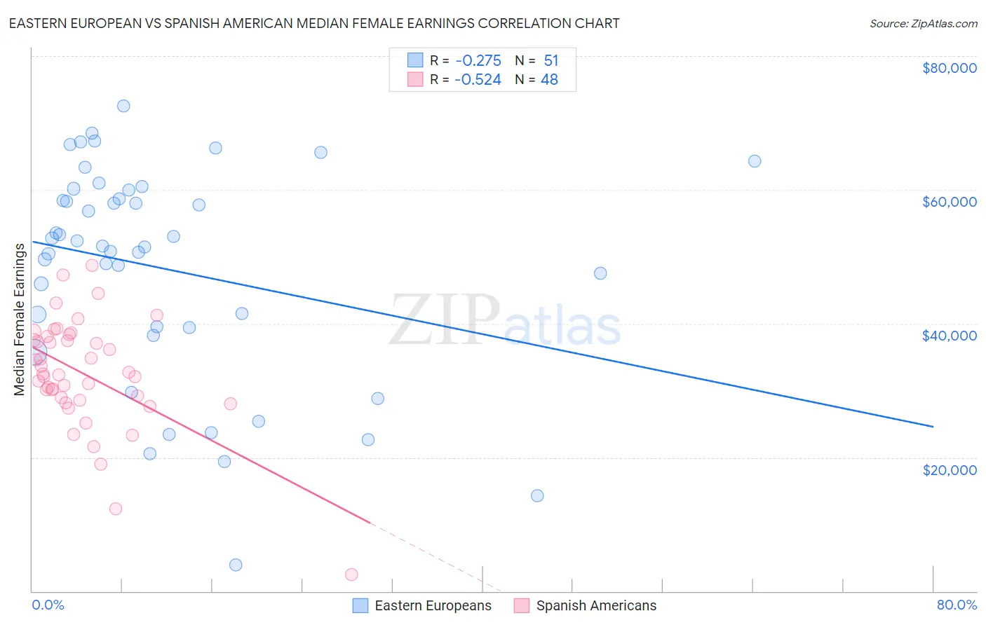 Eastern European vs Spanish American Median Female Earnings