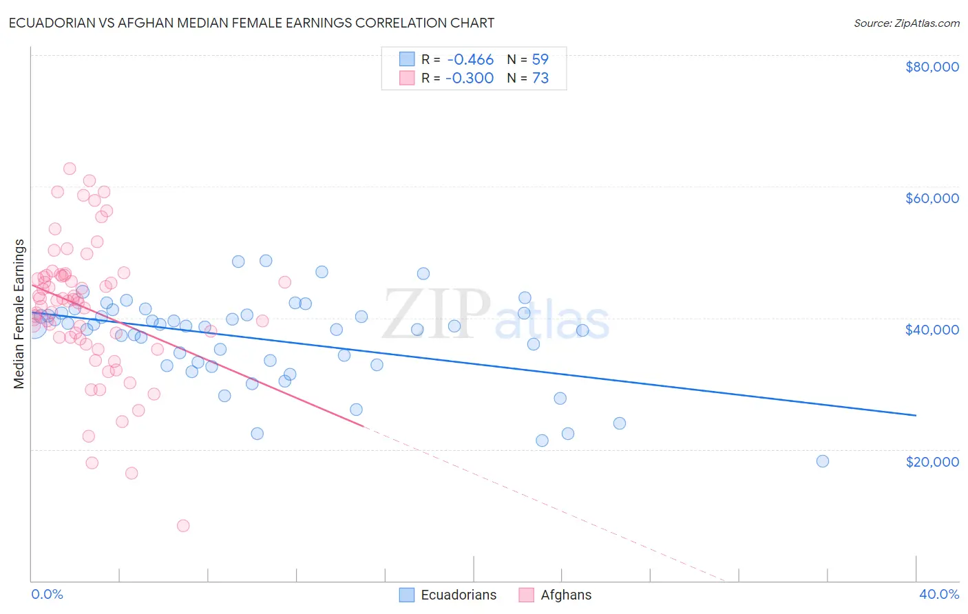 Ecuadorian vs Afghan Median Female Earnings