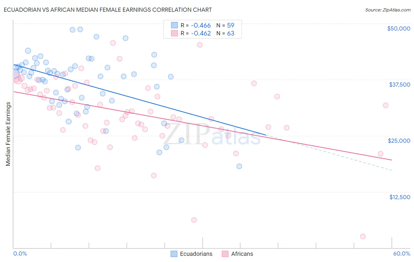 Ecuadorian vs African Median Female Earnings