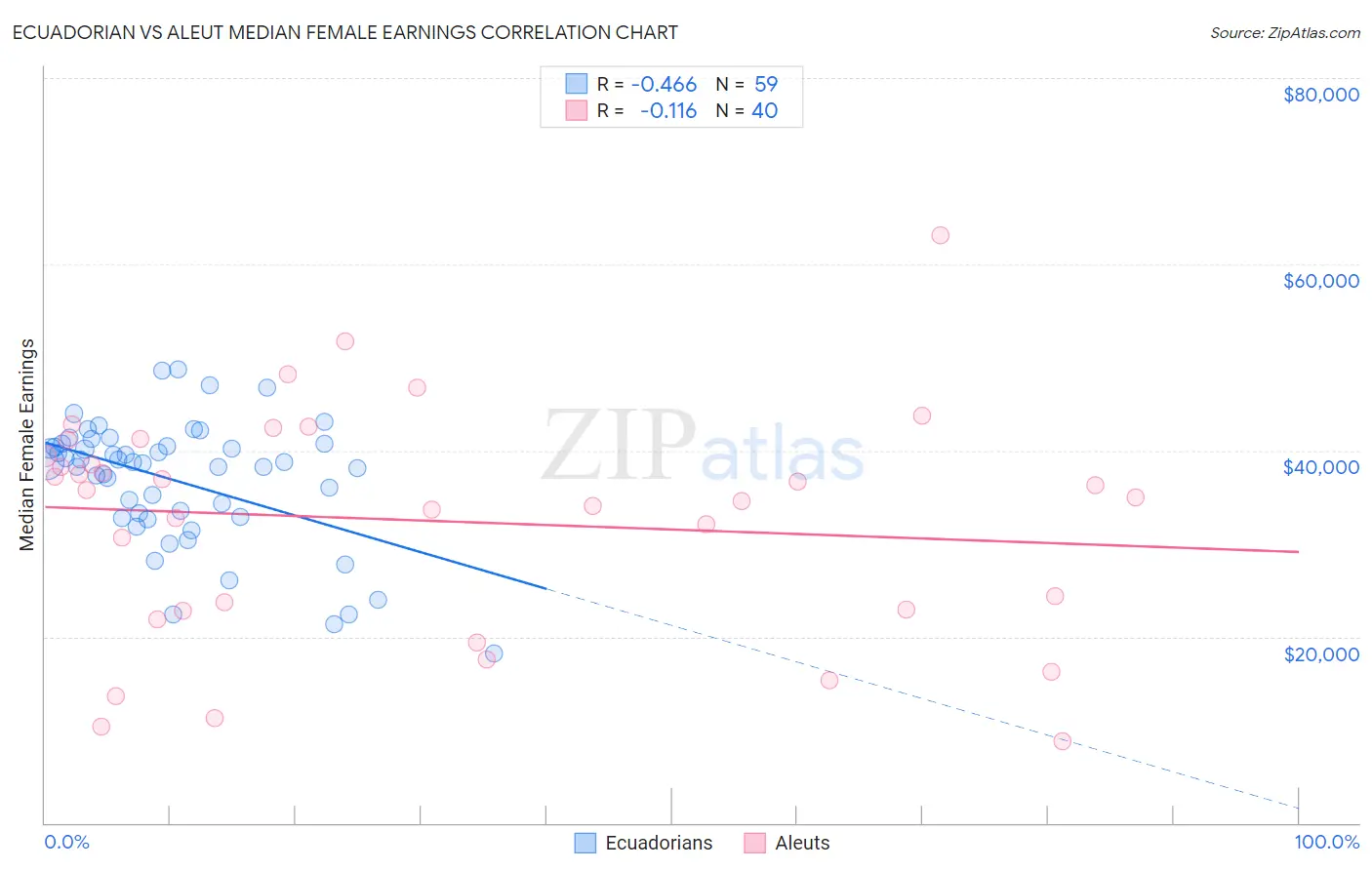 Ecuadorian vs Aleut Median Female Earnings