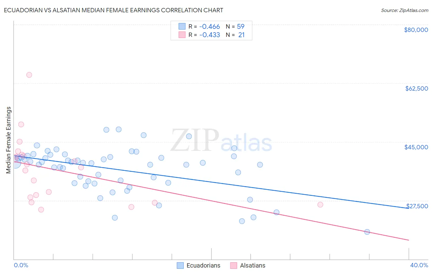 Ecuadorian vs Alsatian Median Female Earnings