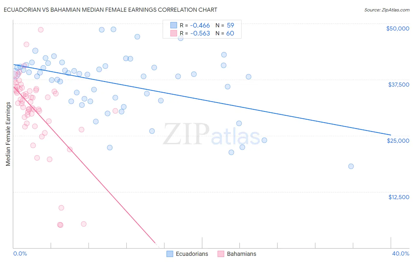 Ecuadorian vs Bahamian Median Female Earnings