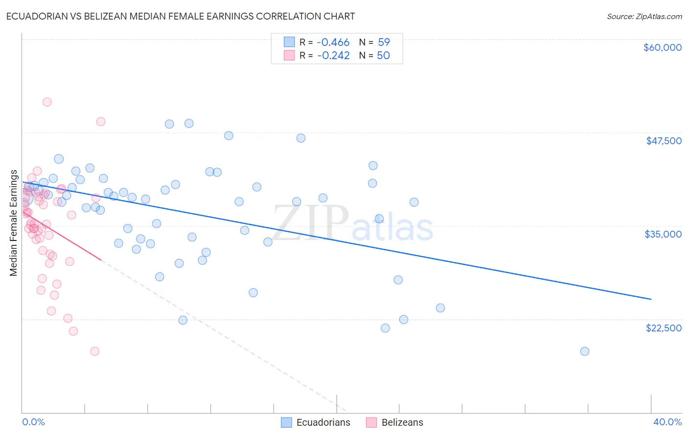 Ecuadorian vs Belizean Median Female Earnings