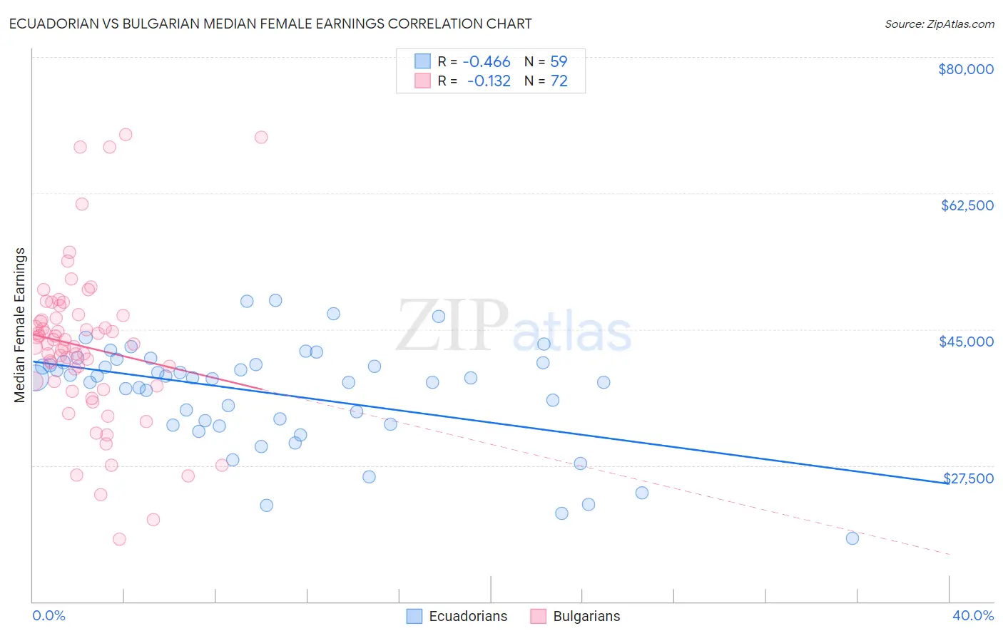 Ecuadorian vs Bulgarian Median Female Earnings