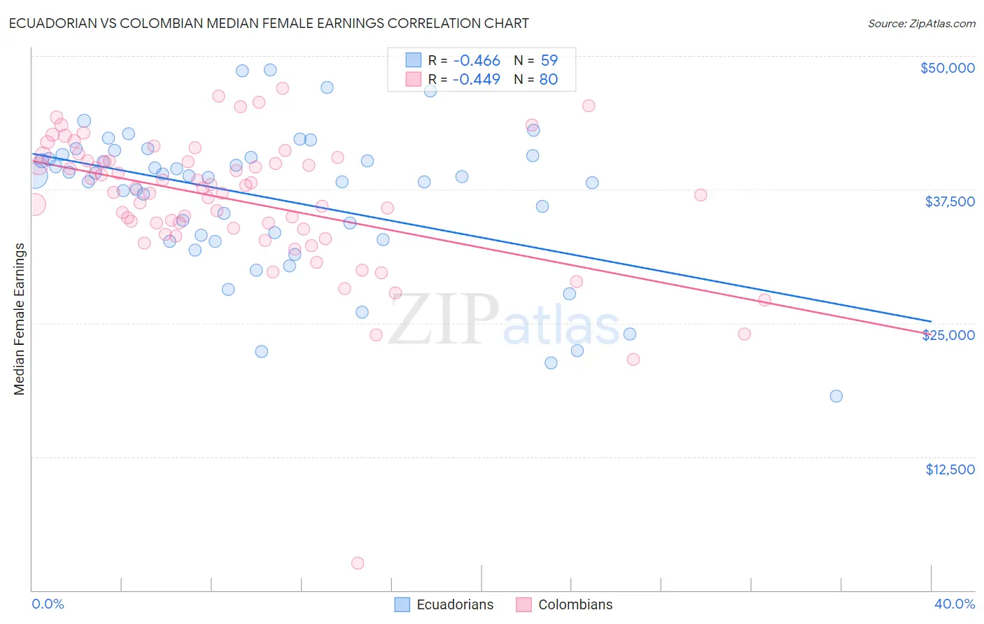 Ecuadorian vs Colombian Median Female Earnings