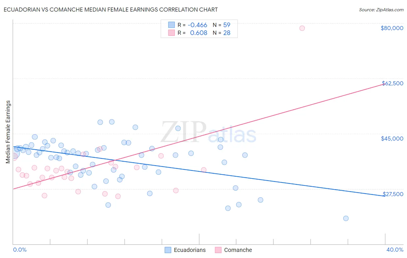 Ecuadorian vs Comanche Median Female Earnings