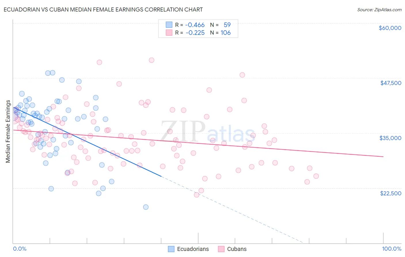 Ecuadorian vs Cuban Median Female Earnings