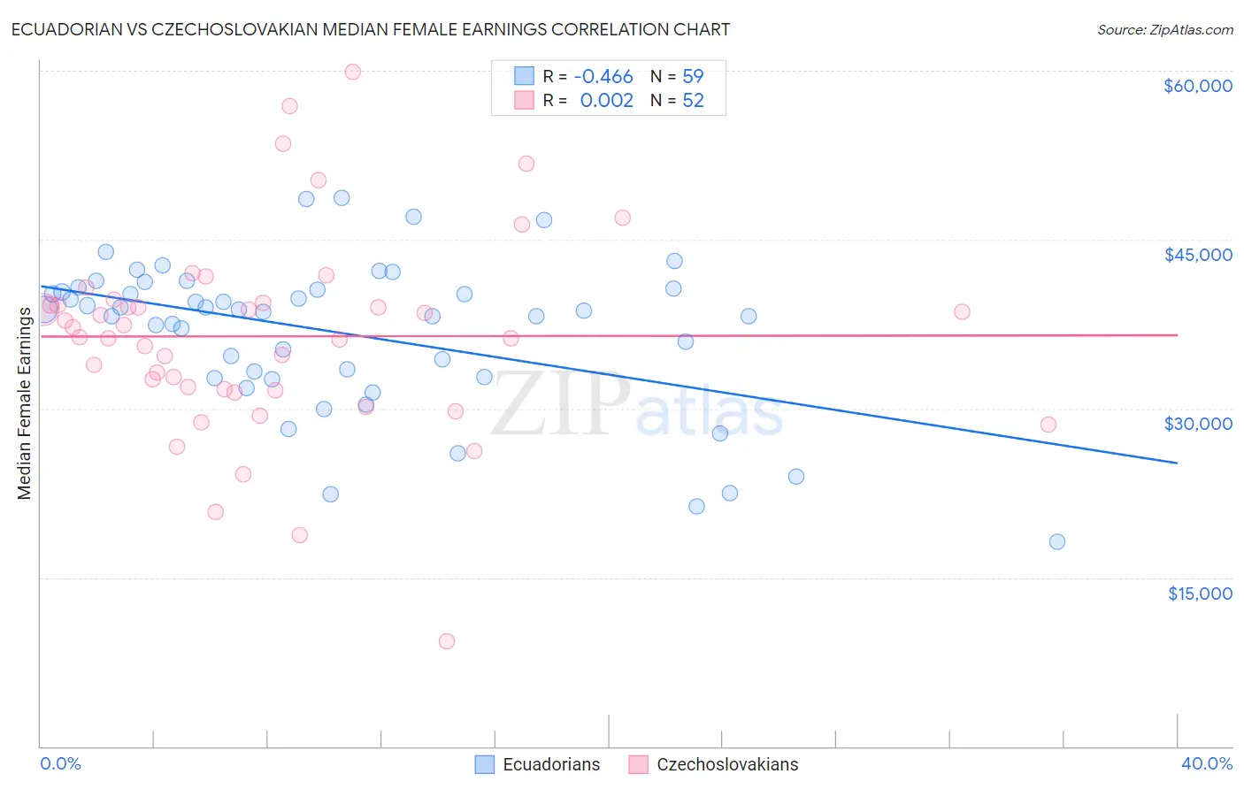 Ecuadorian vs Czechoslovakian Median Female Earnings