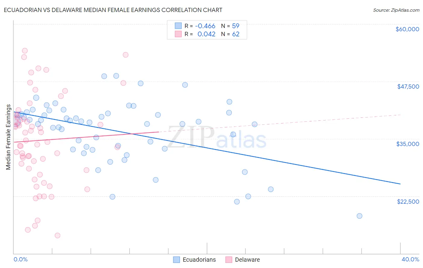 Ecuadorian vs Delaware Median Female Earnings