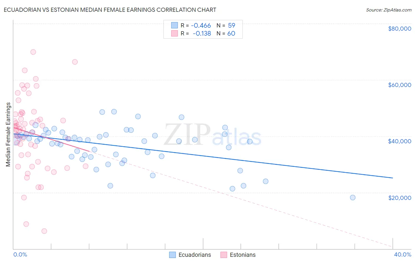 Ecuadorian vs Estonian Median Female Earnings