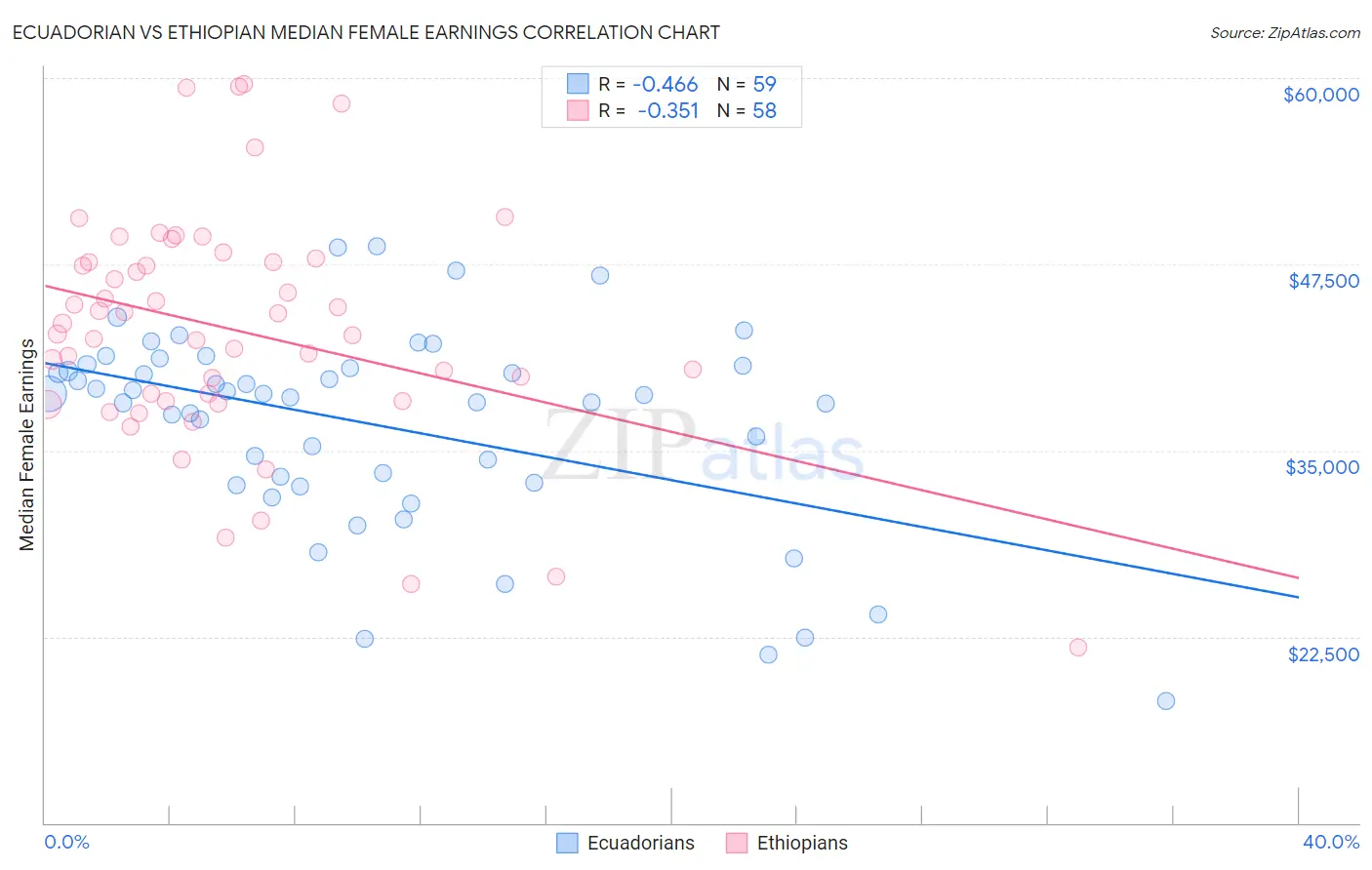 Ecuadorian vs Ethiopian Median Female Earnings