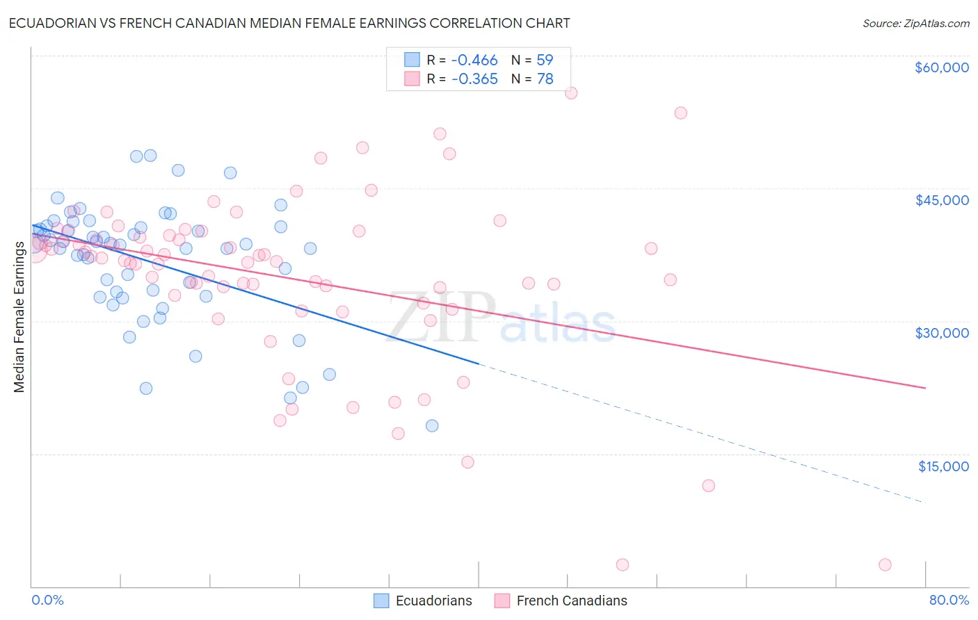 Ecuadorian vs French Canadian Median Female Earnings