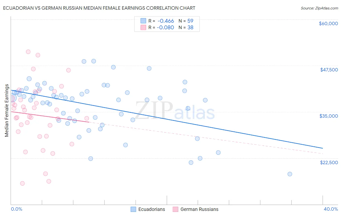 Ecuadorian vs German Russian Median Female Earnings