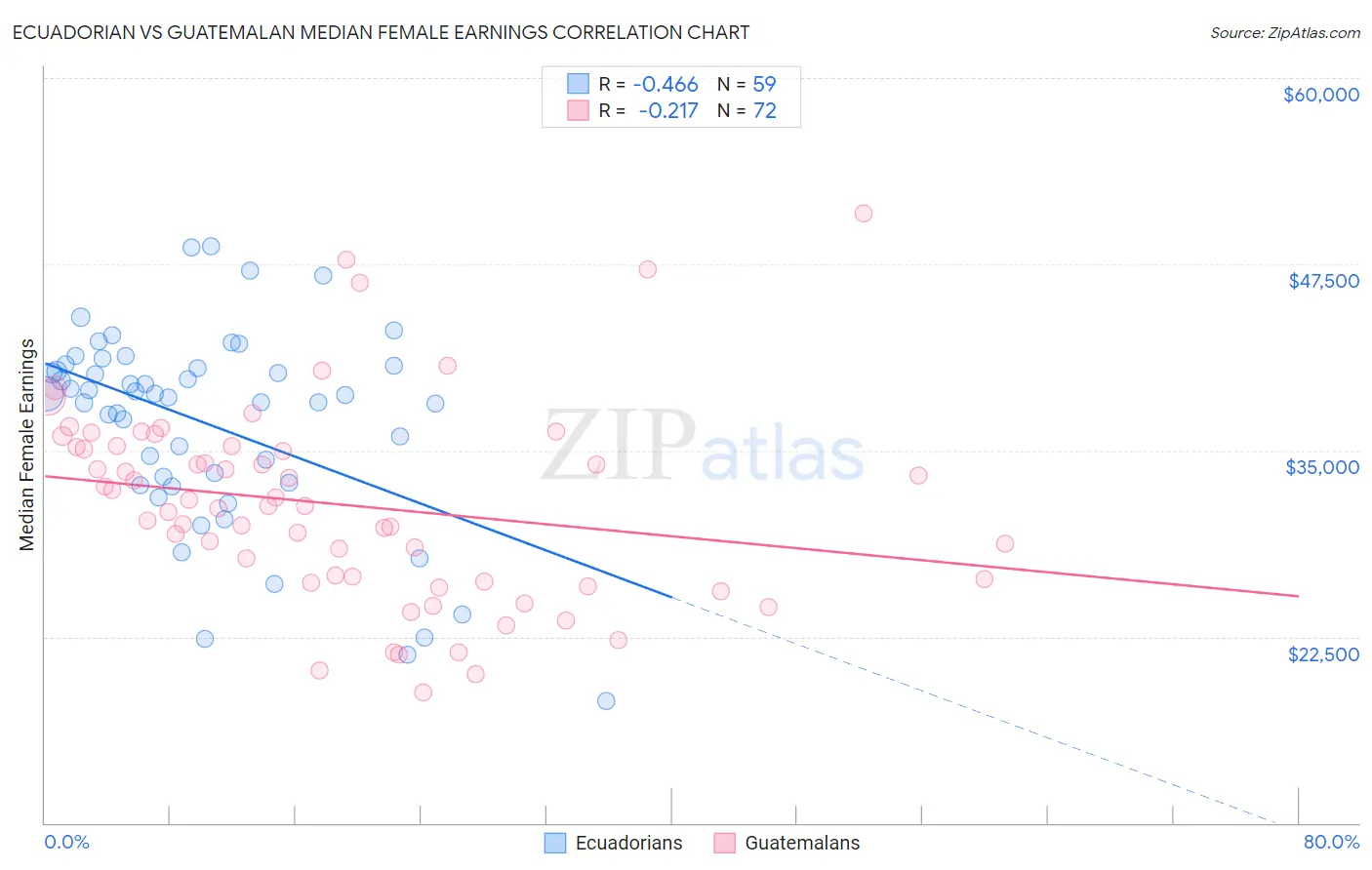 Ecuadorian vs Guatemalan Median Female Earnings