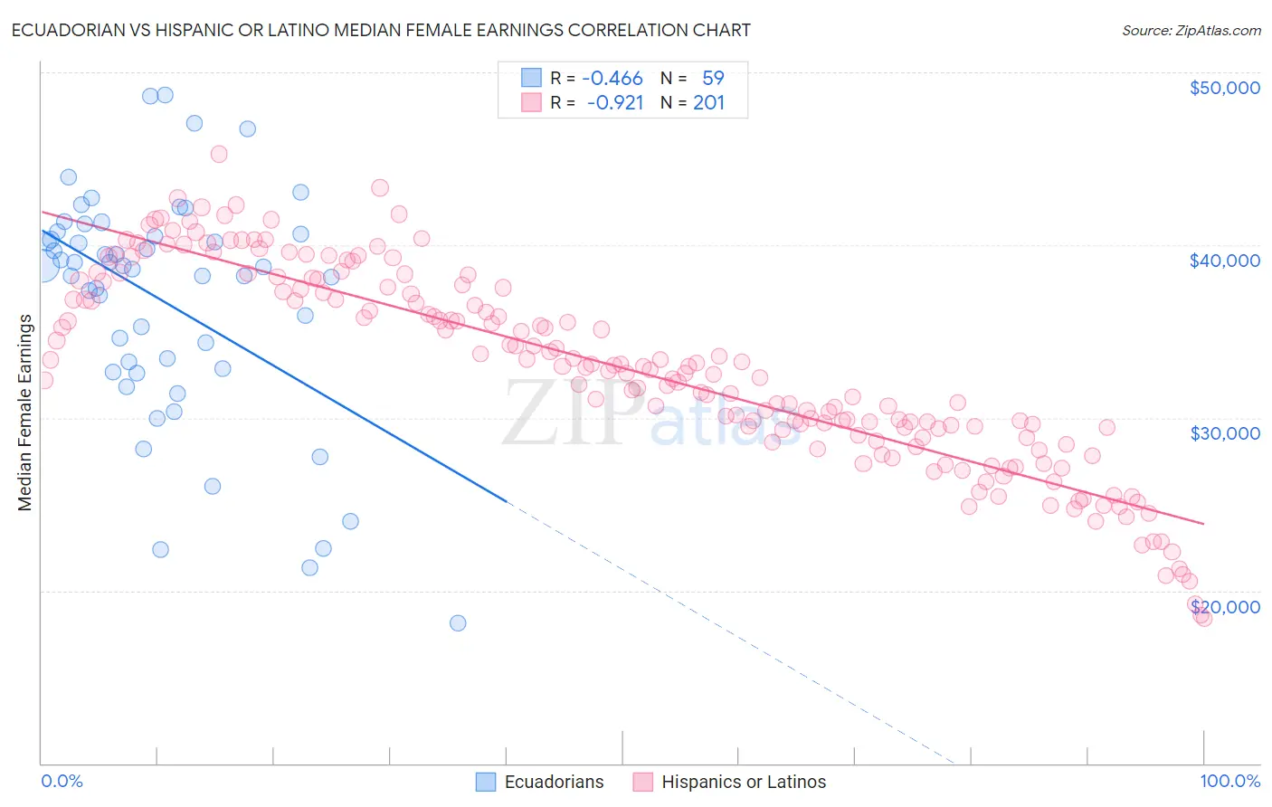 Ecuadorian vs Hispanic or Latino Median Female Earnings