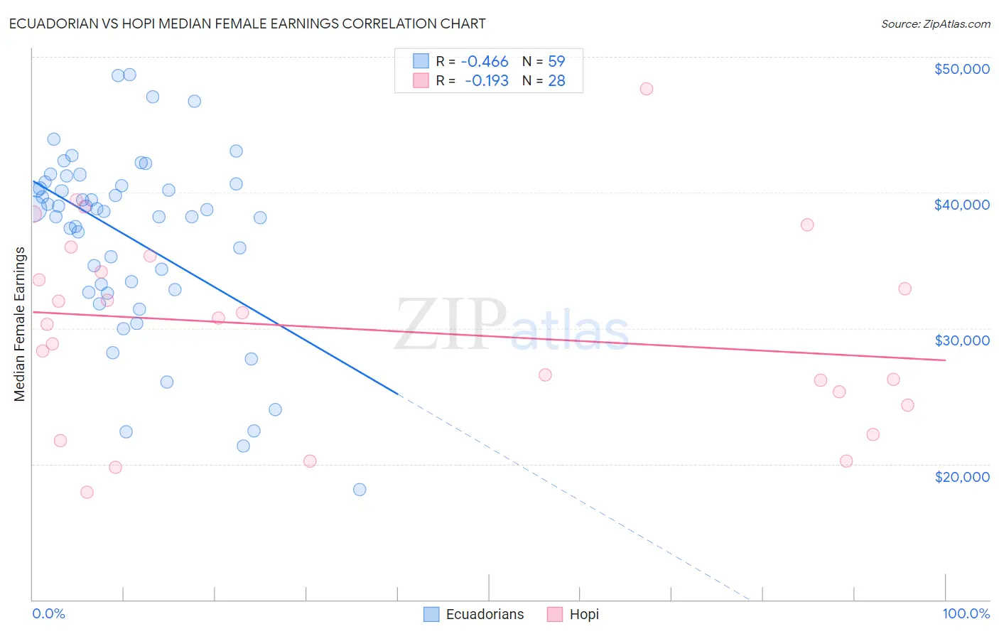 Ecuadorian vs Hopi Median Female Earnings