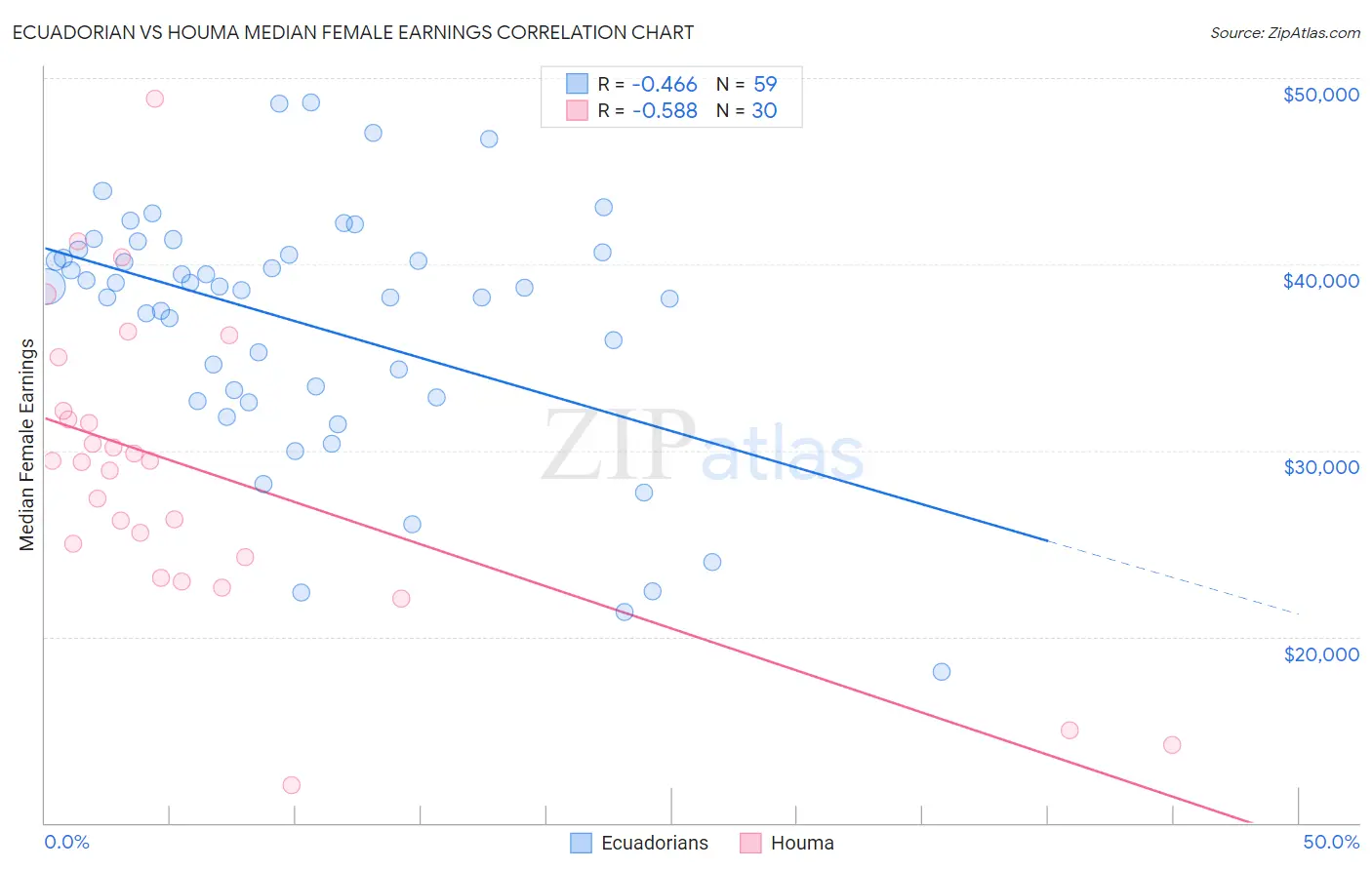 Ecuadorian vs Houma Median Female Earnings