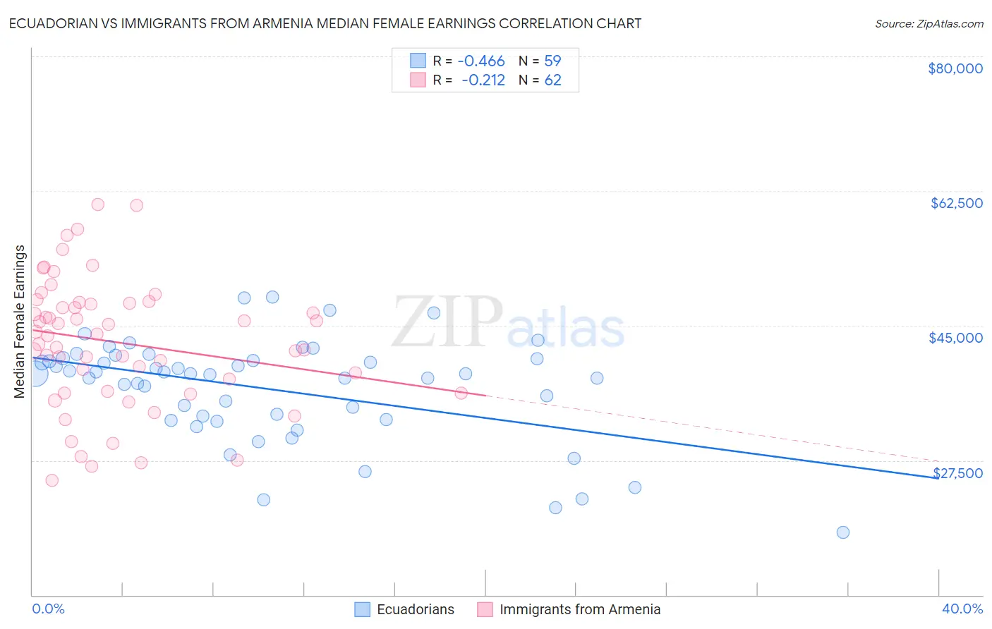 Ecuadorian vs Immigrants from Armenia Median Female Earnings