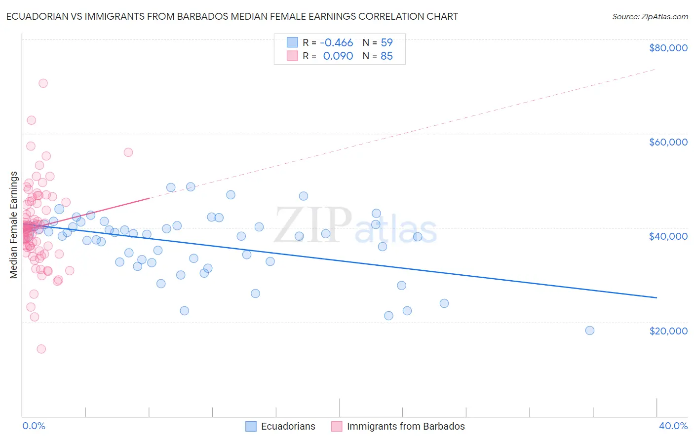 Ecuadorian vs Immigrants from Barbados Median Female Earnings