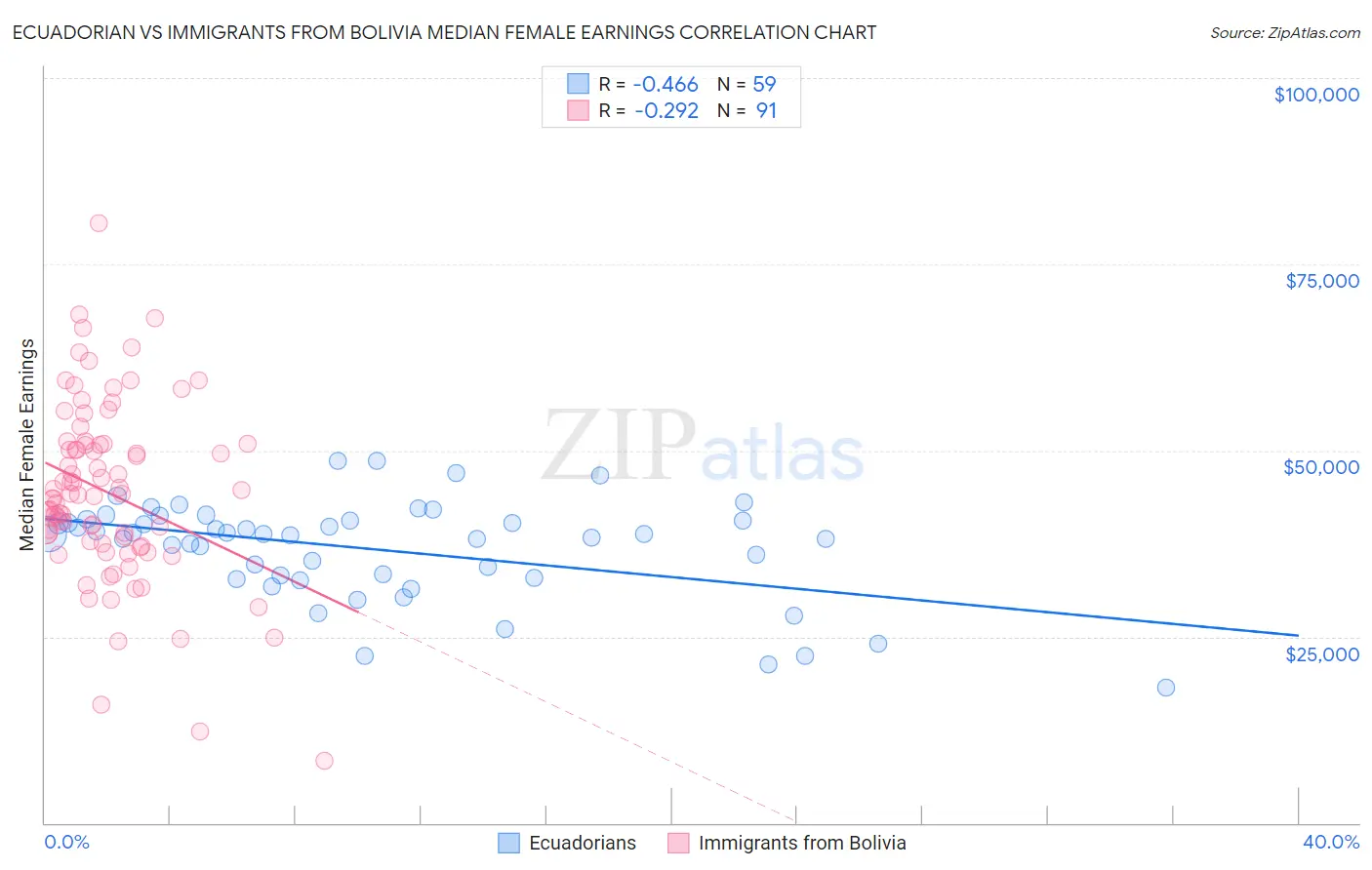 Ecuadorian vs Immigrants from Bolivia Median Female Earnings