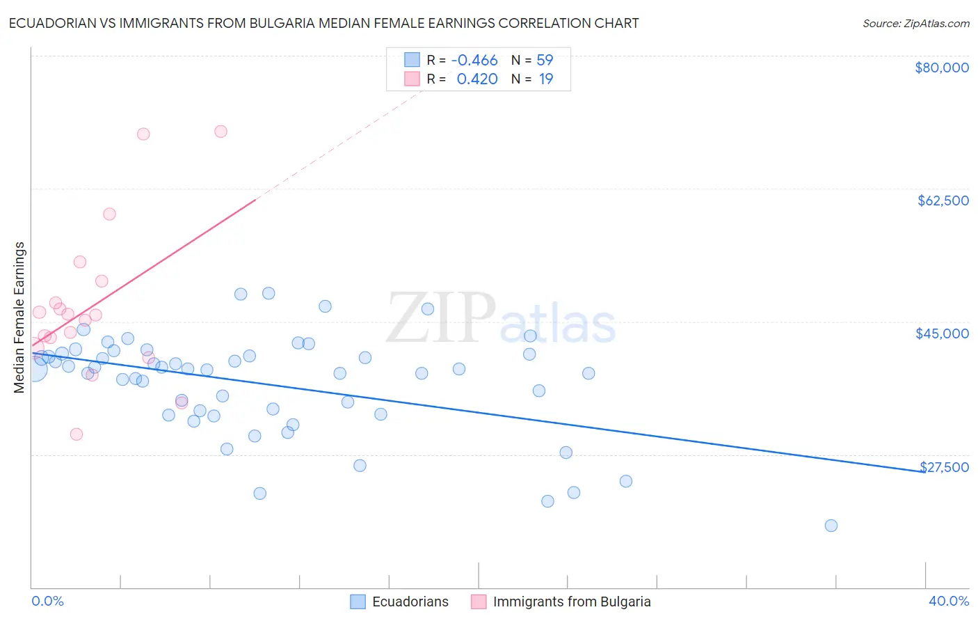 Ecuadorian vs Immigrants from Bulgaria Median Female Earnings
