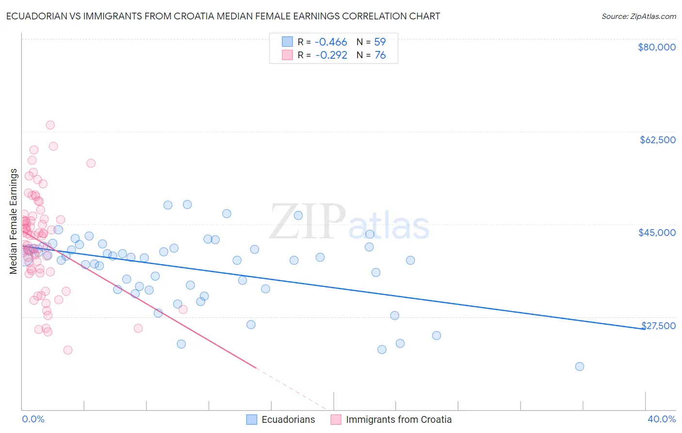 Ecuadorian vs Immigrants from Croatia Median Female Earnings