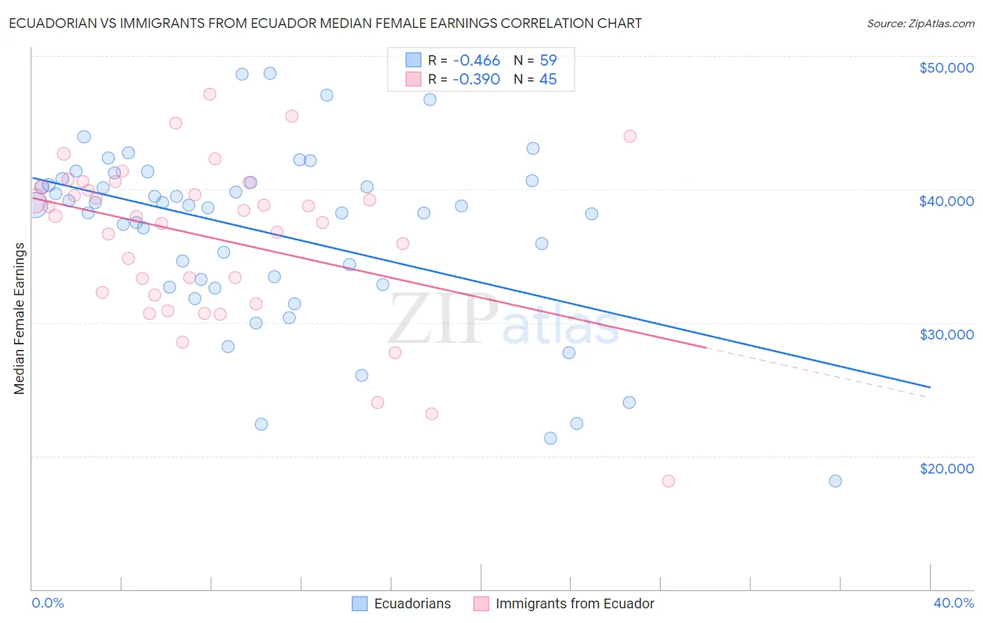 Ecuadorian vs Immigrants from Ecuador Median Female Earnings