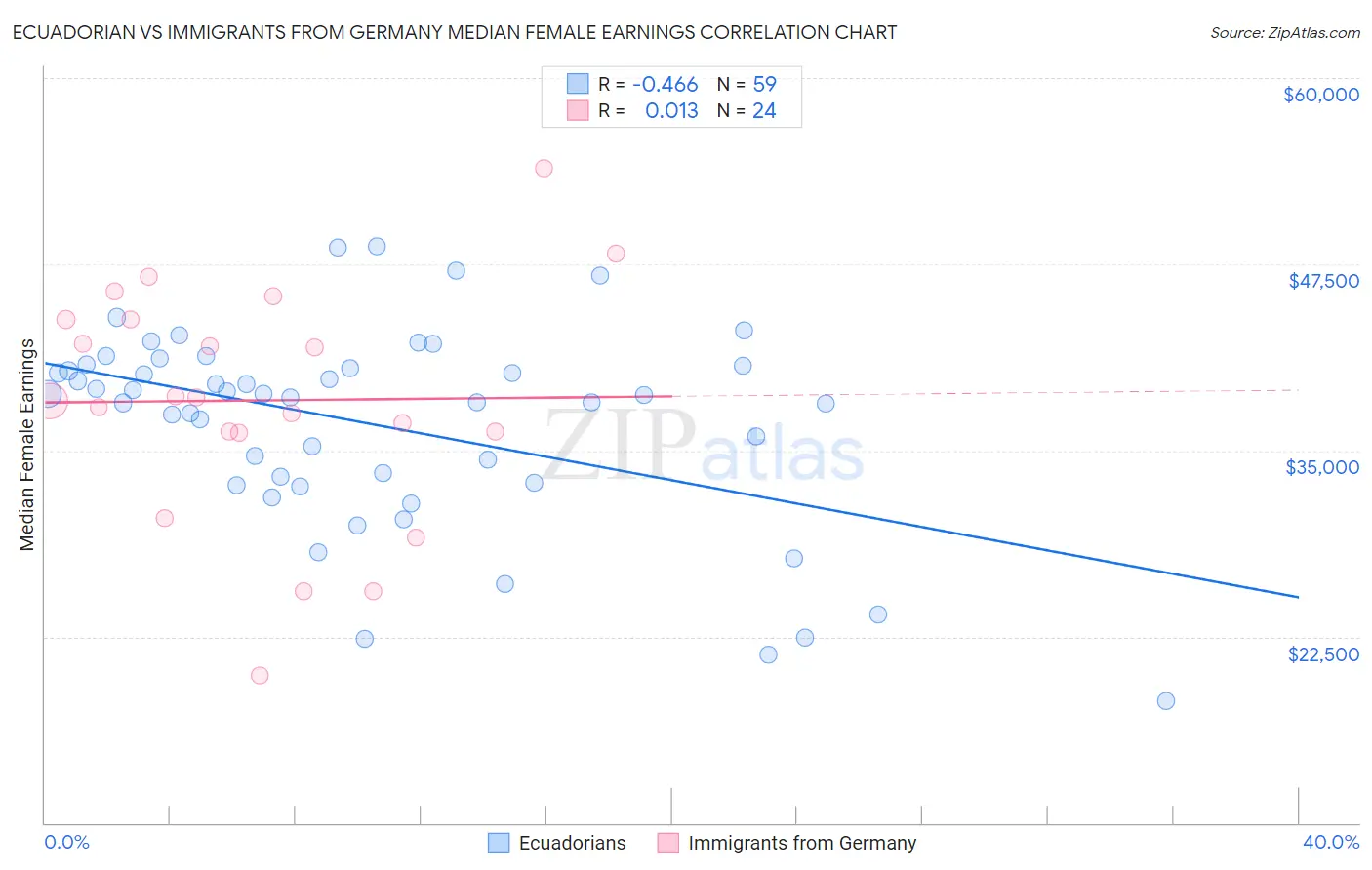 Ecuadorian vs Immigrants from Germany Median Female Earnings