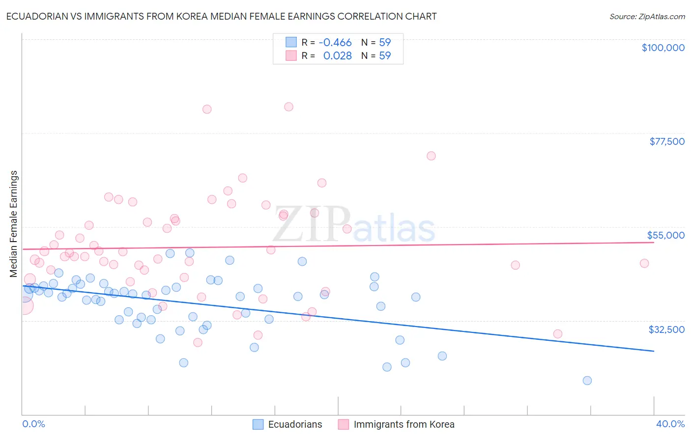 Ecuadorian vs Immigrants from Korea Median Female Earnings