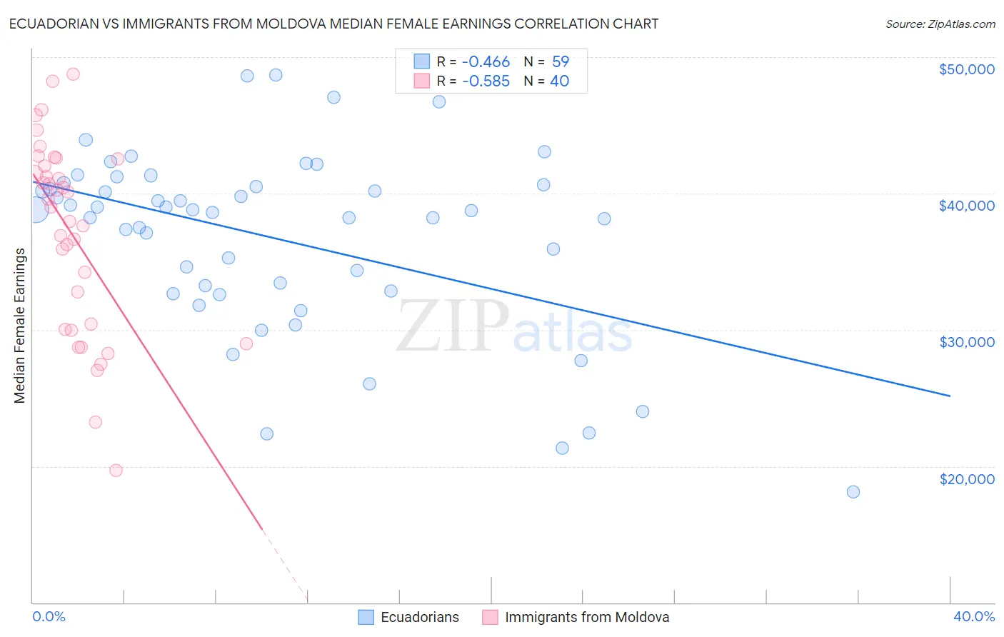 Ecuadorian vs Immigrants from Moldova Median Female Earnings