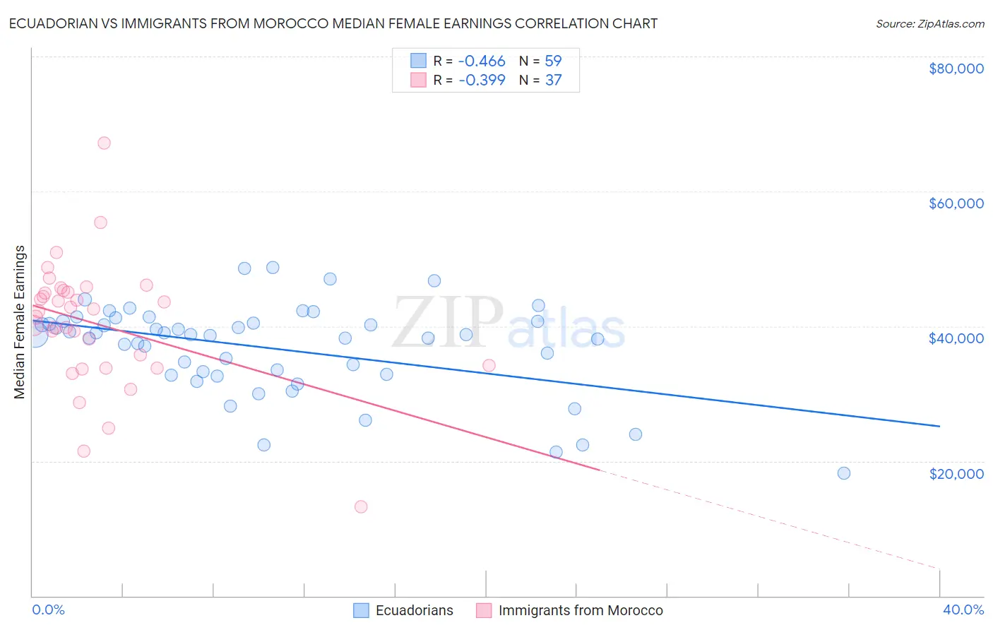 Ecuadorian vs Immigrants from Morocco Median Female Earnings