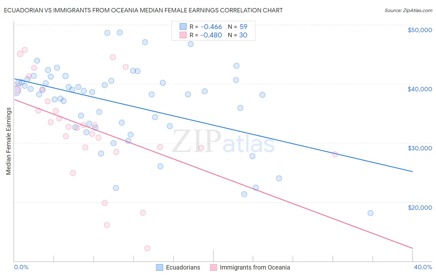 Ecuadorian vs Immigrants from Oceania Median Female Earnings