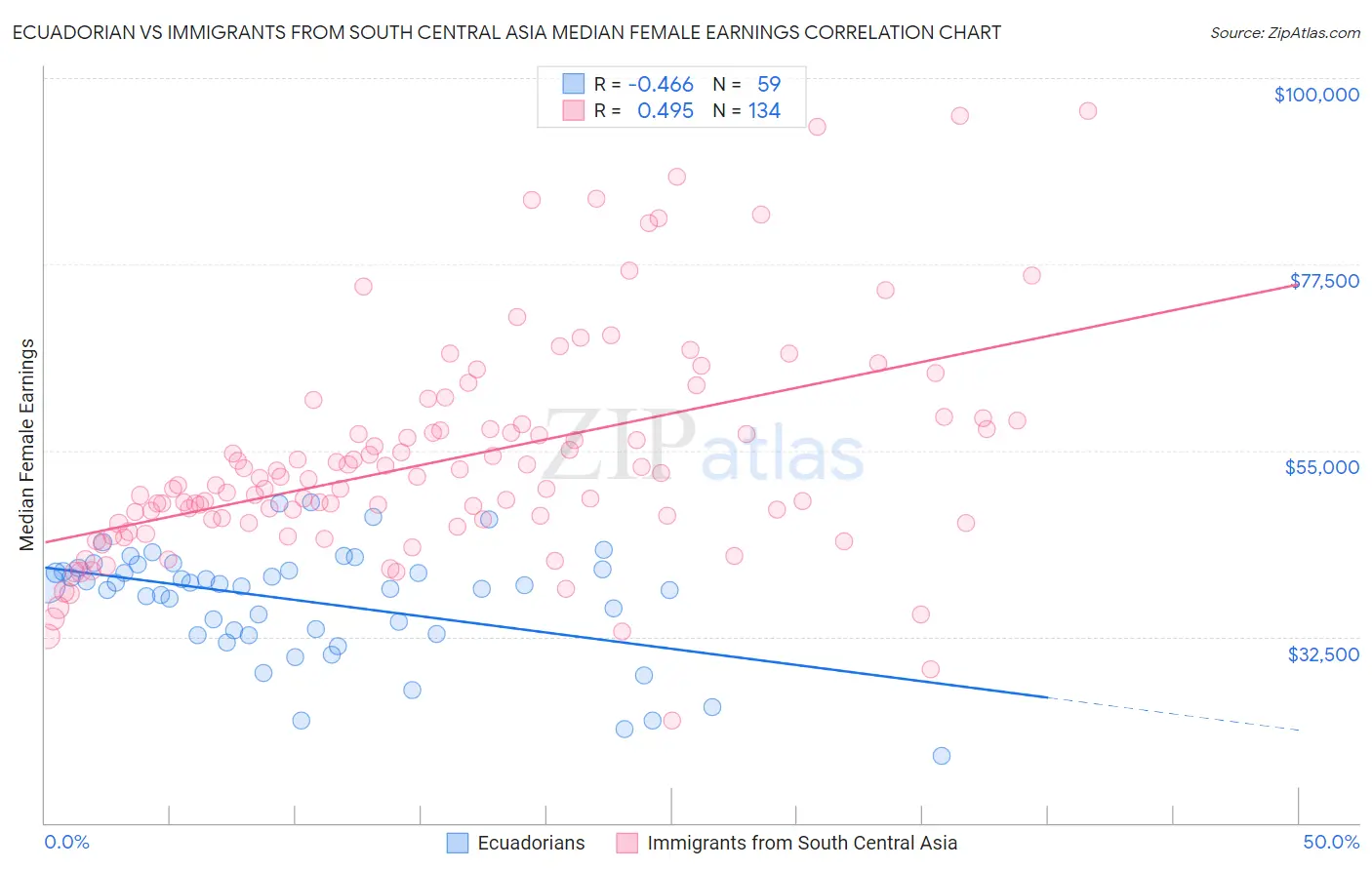 Ecuadorian vs Immigrants from South Central Asia Median Female Earnings