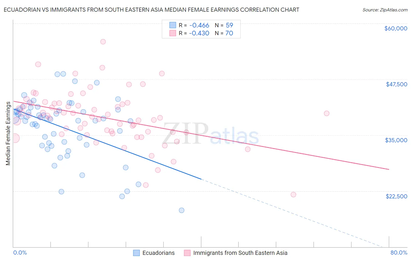 Ecuadorian vs Immigrants from South Eastern Asia Median Female Earnings