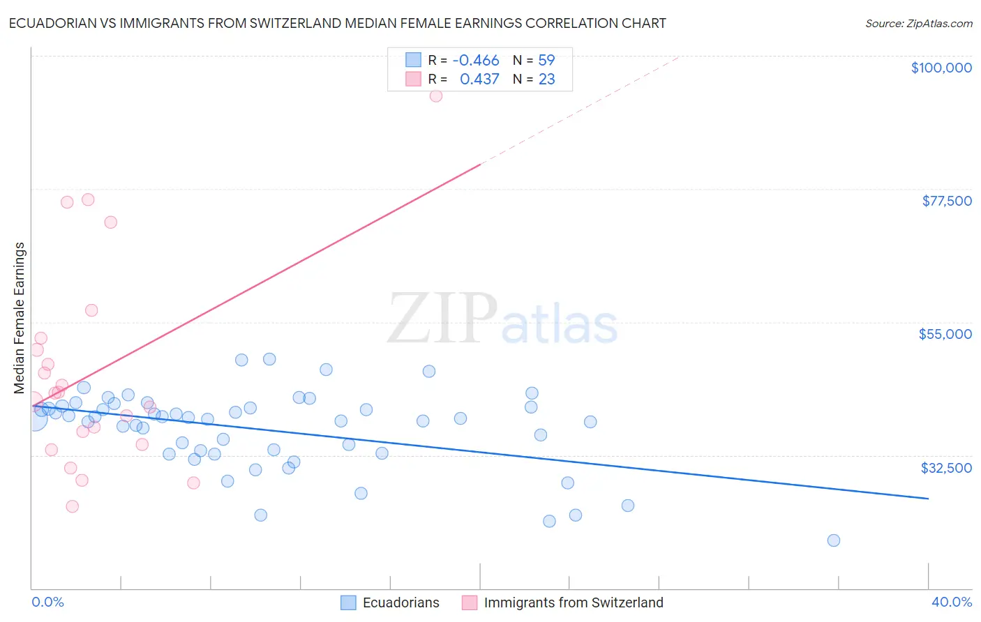 Ecuadorian vs Immigrants from Switzerland Median Female Earnings